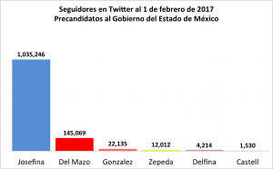 Total de fans en Twitter de Candidatos al gobierno del Edomex 2017